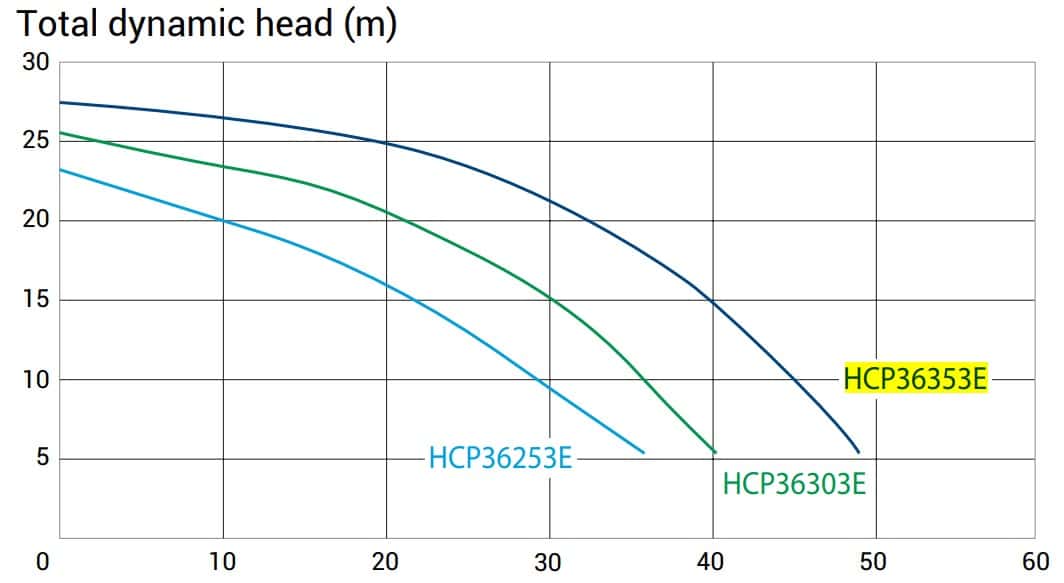 Насос Hayward HCP36303E IE3 (380 В, 36 м3/год, 3 HP) - Зображення 3